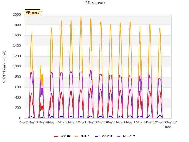 plot of LED sensor