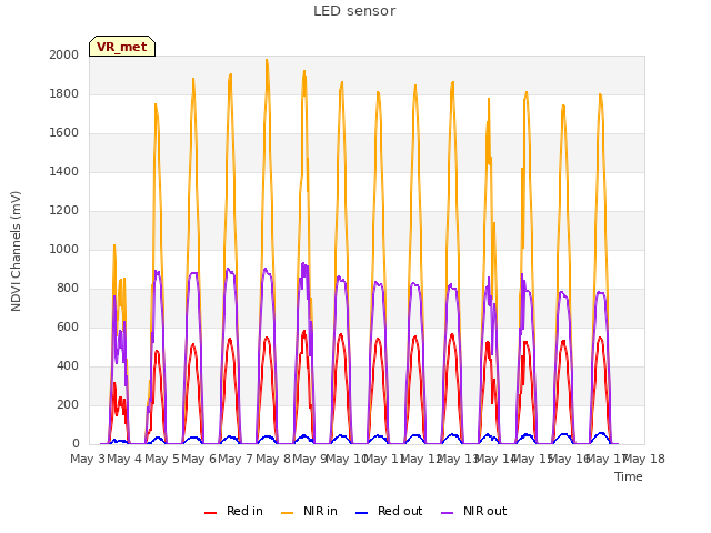 plot of LED sensor