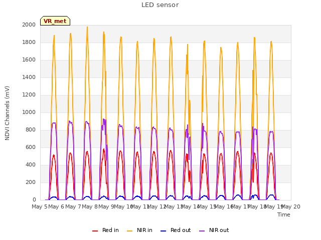 plot of LED sensor