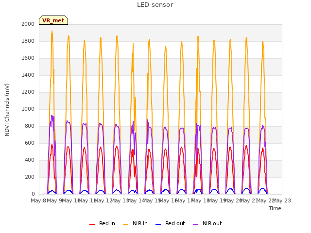 plot of LED sensor