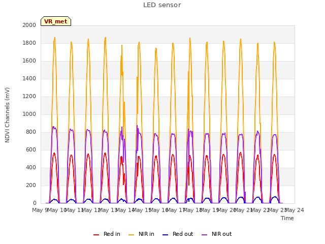 plot of LED sensor