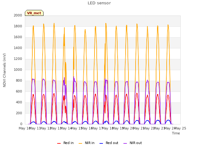 plot of LED sensor
