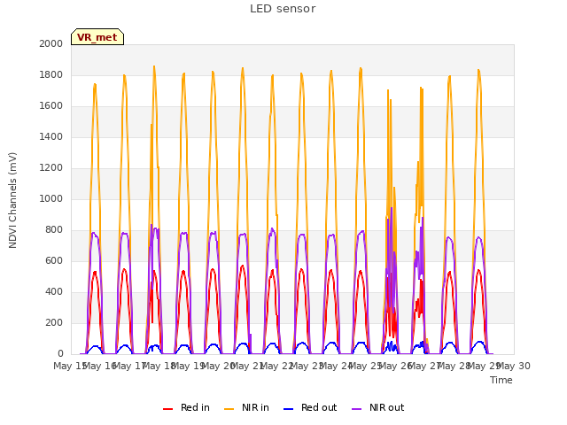 plot of LED sensor