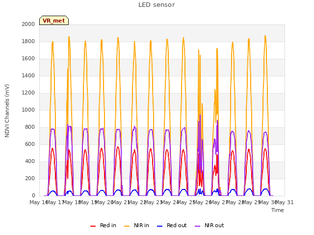 plot of LED sensor