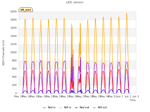 plot of LED sensor