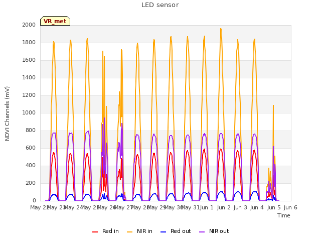 plot of LED sensor