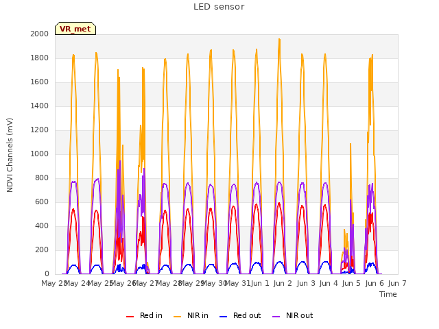 plot of LED sensor