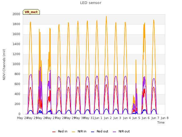 plot of LED sensor