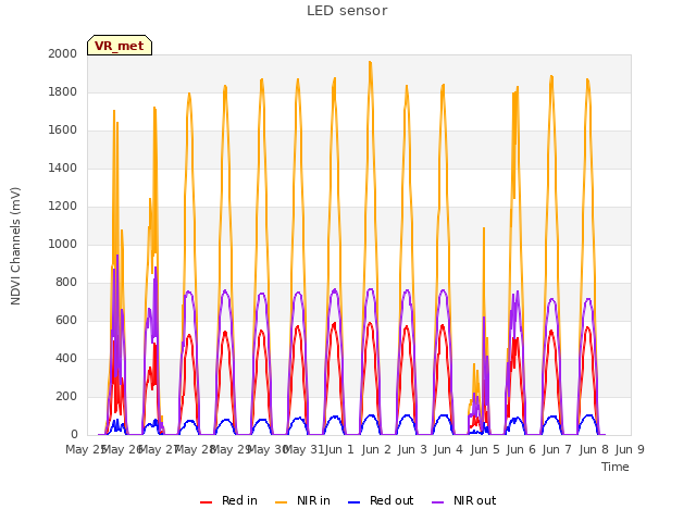 plot of LED sensor