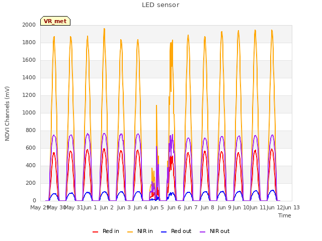 plot of LED sensor