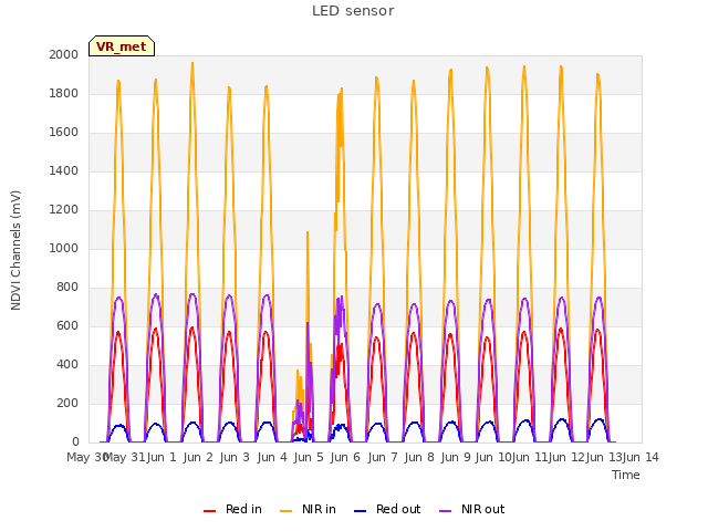 plot of LED sensor