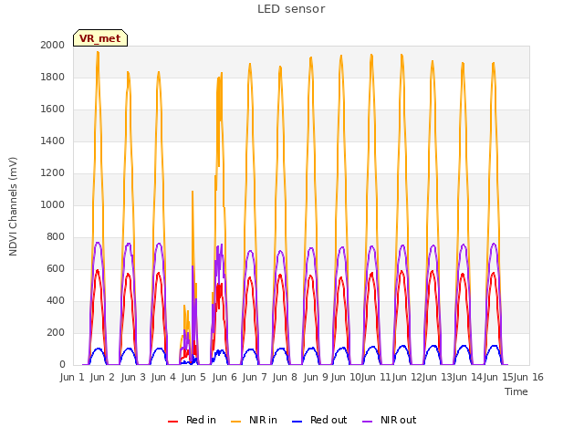 plot of LED sensor