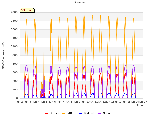 plot of LED sensor