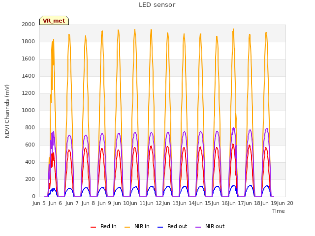 plot of LED sensor