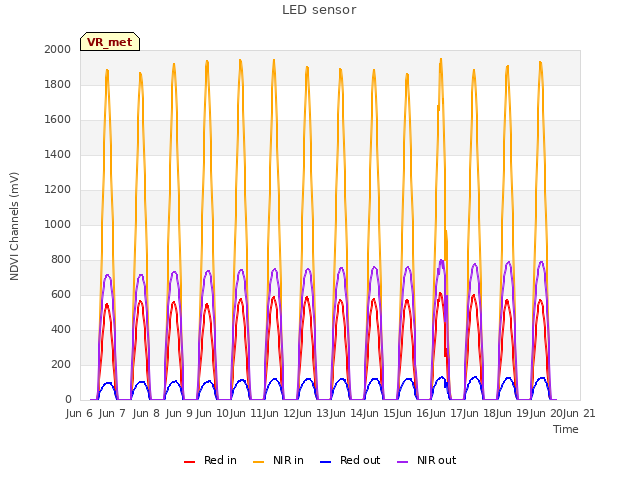 plot of LED sensor