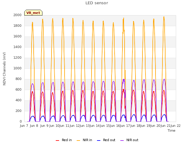 plot of LED sensor