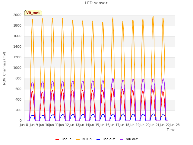 plot of LED sensor