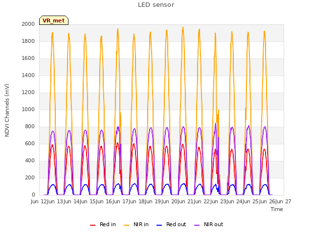 plot of LED sensor