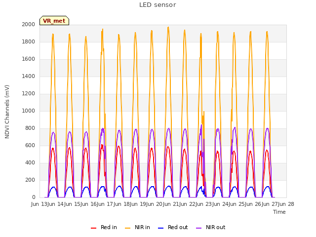 plot of LED sensor