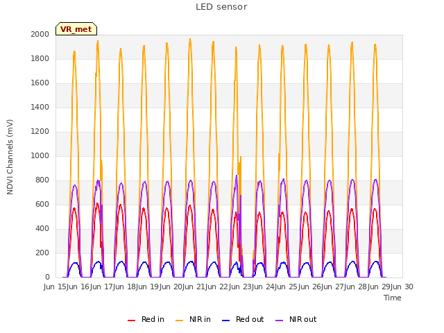 plot of LED sensor