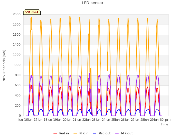 plot of LED sensor