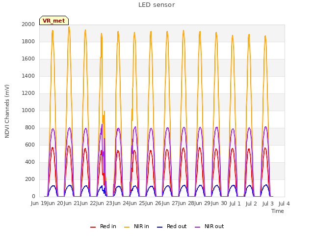 plot of LED sensor