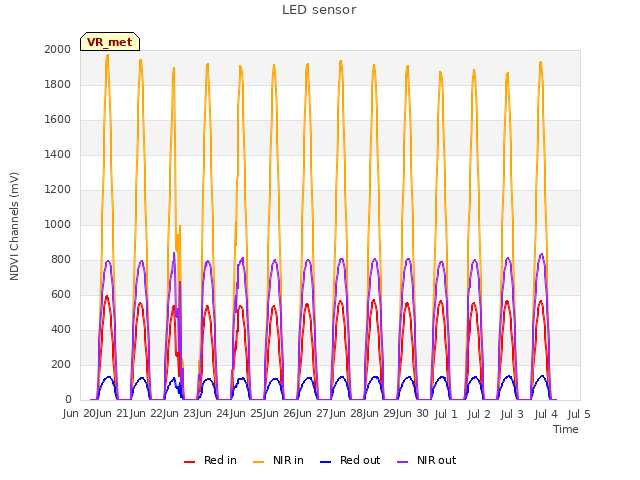 plot of LED sensor