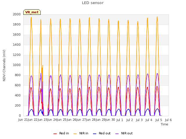 plot of LED sensor