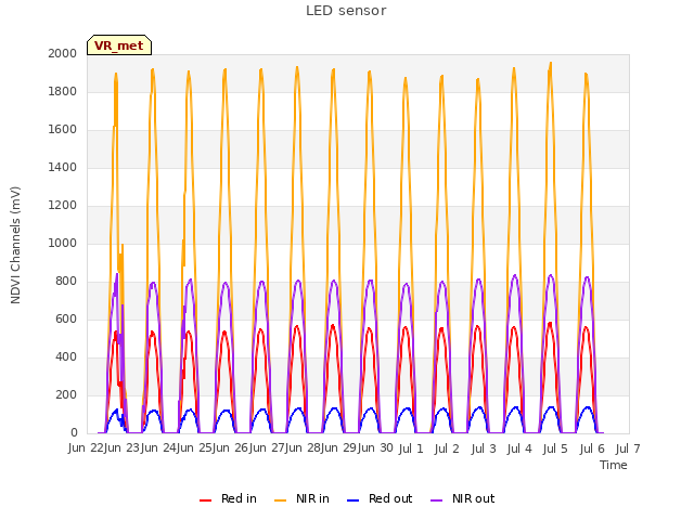 plot of LED sensor