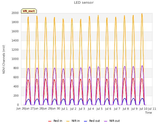 plot of LED sensor