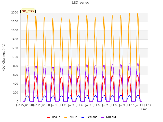 plot of LED sensor