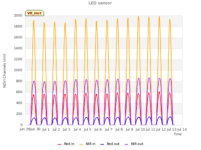 plot of LED sensor