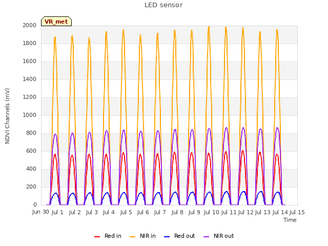 plot of LED sensor