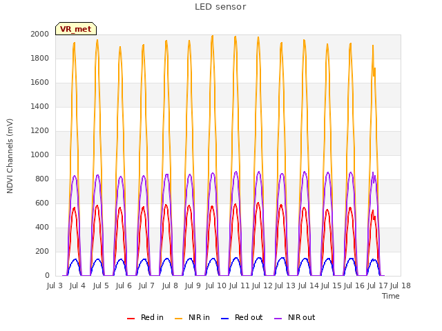 plot of LED sensor