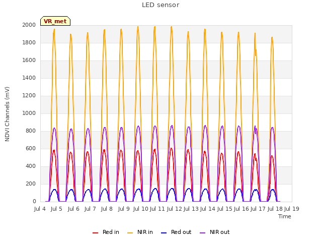 plot of LED sensor