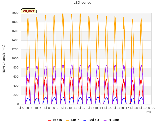 plot of LED sensor