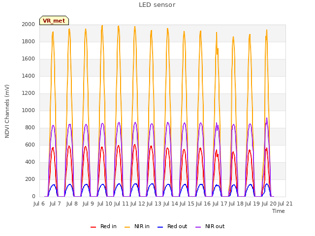 plot of LED sensor