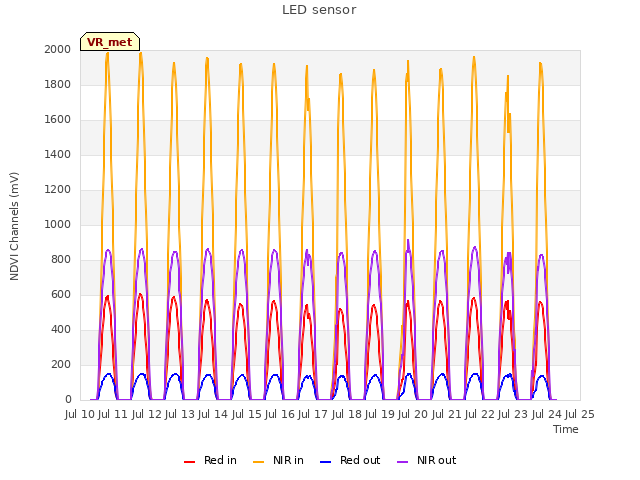 plot of LED sensor