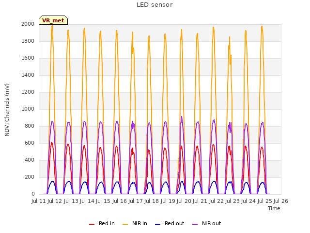 plot of LED sensor