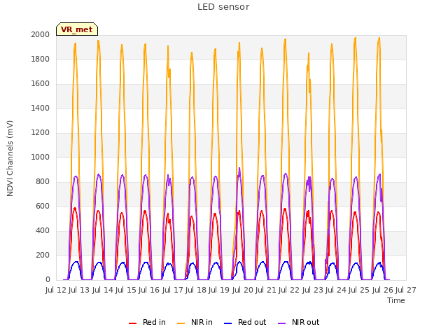 plot of LED sensor