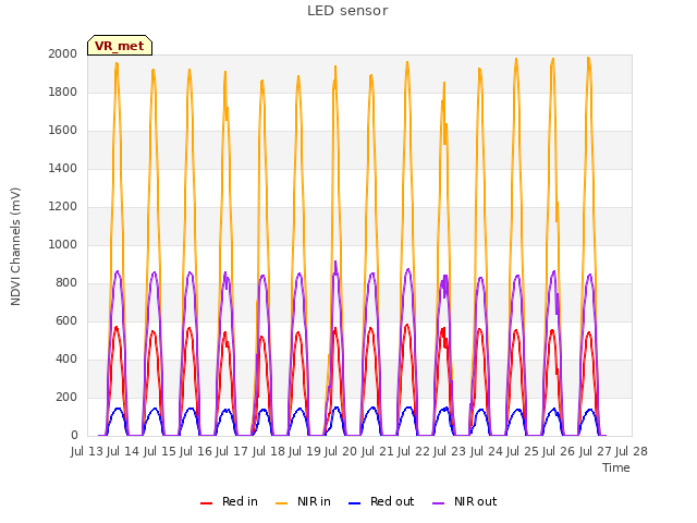 plot of LED sensor