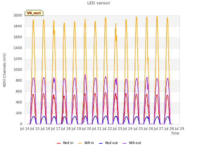 plot of LED sensor