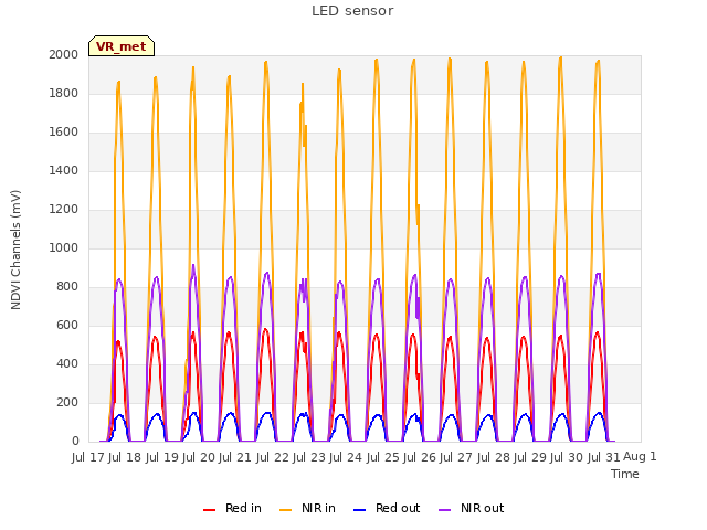 plot of LED sensor