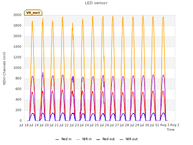 plot of LED sensor