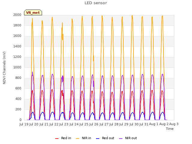plot of LED sensor