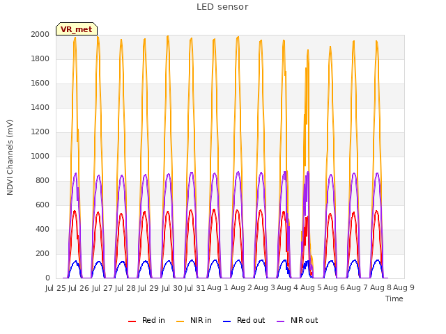 plot of LED sensor