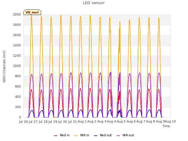 plot of LED sensor