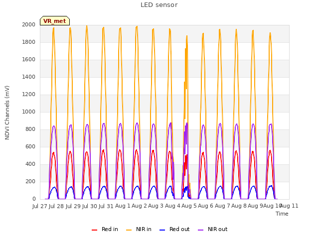 plot of LED sensor