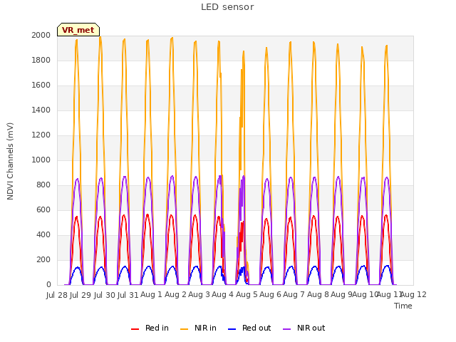 plot of LED sensor