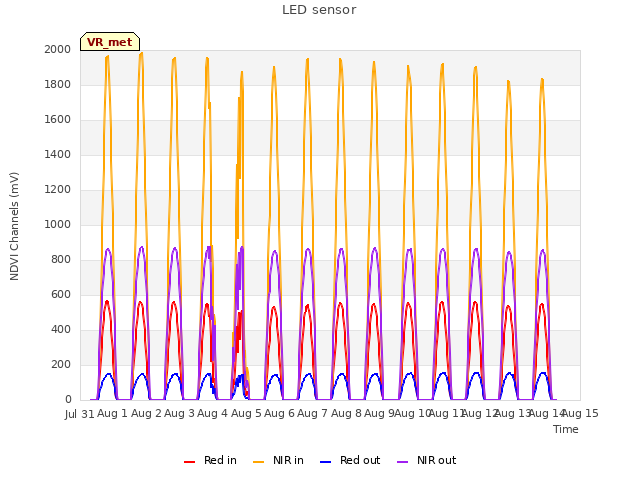 plot of LED sensor